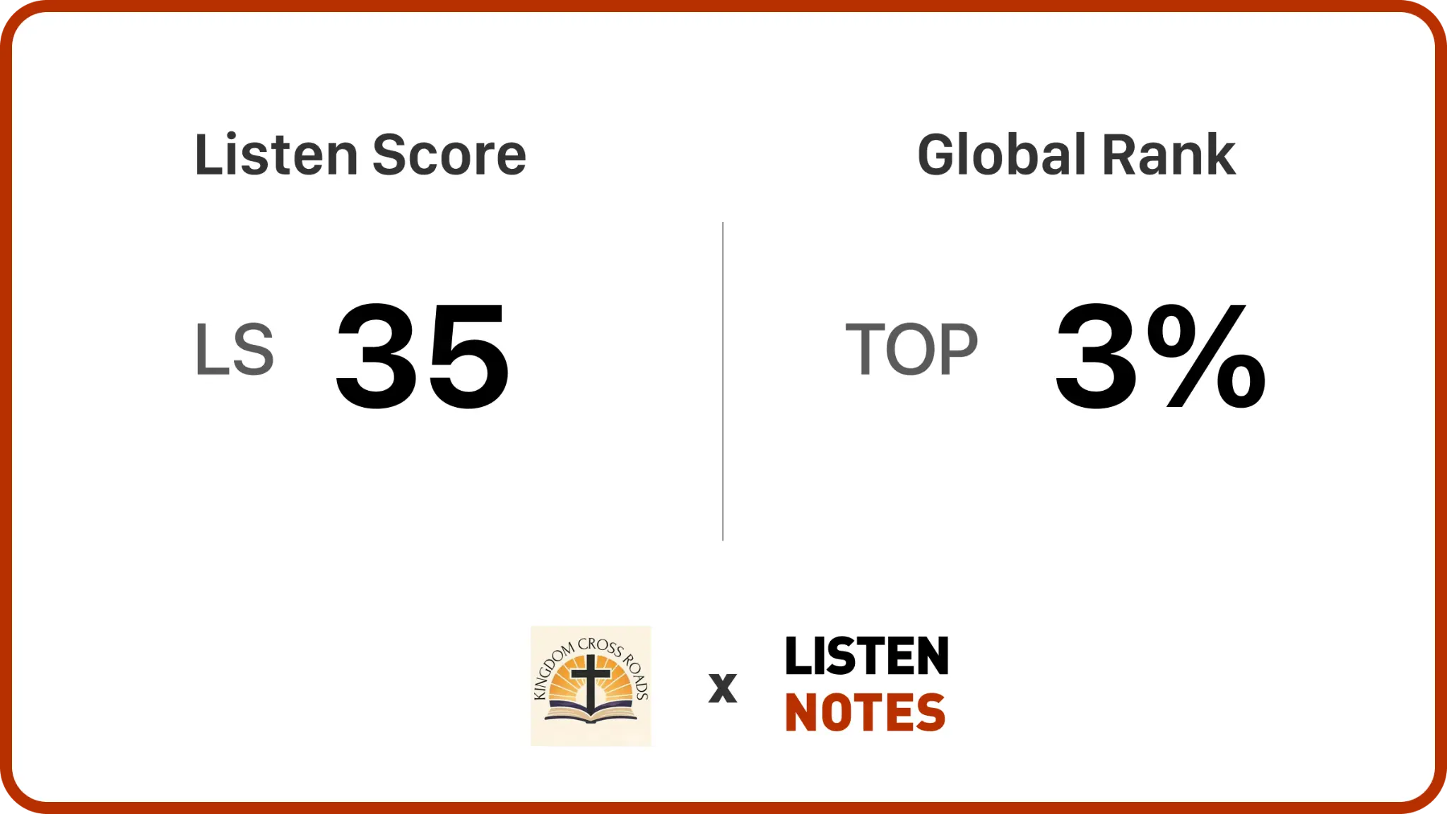 Listen Notes graphic for Kingdom Cross Roads showing Listen Score 35 and a Global Rank in the Top 3 percent.